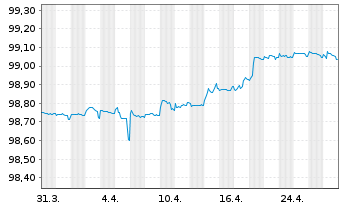 Chart Fresenius Finance Ireland PLC EO-MTN. 2021(25/25) - 1 Month