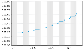 Chart Cidron Aida Finco S.à r.l. EO-Nts.2021(24/28)Reg.S - 1 Monat