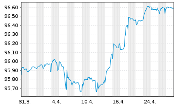 Chart Stellantis N.V. EO-Med.-Term Notes 2021(21/27) - 1 Monat