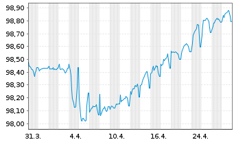 Chart BPER Banca S.p.A. EO-FLR Med.-Term Nts 21(26/27) - 1 Monat