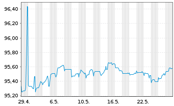 Chart BPER Banca S.p.A. EO-FLR Med.-Term Nts 21(26/27) - 1 Month