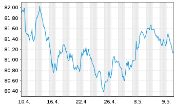 Chart UBS AG (London Branch) EO-Medium-Term Nts 2021(31) - 1 Monat