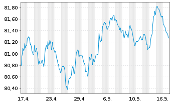 Chart UBS AG (London Branch) EO-Medium-Term Nts 2021(31) - 1 Month