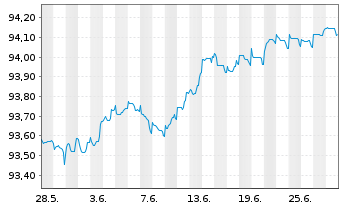 Chart UBS AG (London Branch) EO-Medium-Term Nts 2021(26) - 1 Monat