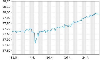 Chart UBS AG (London Branch) EO-Medium-Term Nts 2021(26) - 1 Monat