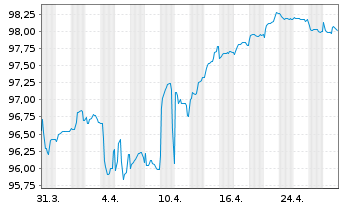 Chart Hapag-Lloyd AG Anleihe v.21(21/28)REG.S - 1 Month