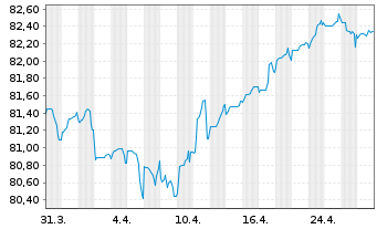 Chart LSEG Netherlands B.V. EO-Med.Term Notes 21(21/33) - 1 mois