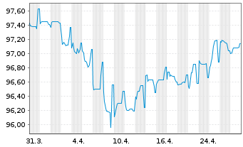 Chart Canary Wharf Group Investment 2021(21/26)Reg.S - 1 Month