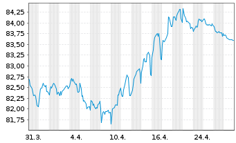 Chart E.ON SE Medium Term Notes v.21(32/32) - 1 Monat