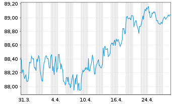 Chart Holcim Finance (Luxembg) S.A. Nts.2021(21/30) - 1 Monat