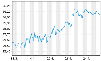 Chart Asahi Group Holdings Ltd. EO-Notes 2021(21/27) - 1 Month