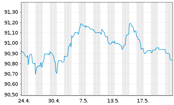 Chart Asahi Group Holdings Ltd. EO-Notes 2021(21/27) - 1 Month