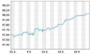 Chart Mizuho Financial Group Inc. MTN 2021(26) - 1 Month