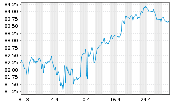 Chart Mizuho Financial Group Inc. MTN 2021(33) - 1 Monat