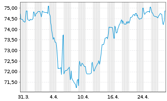 Chart Rumänien EO-Med.-Term Nts 2021(33)Reg.S - 1 Month