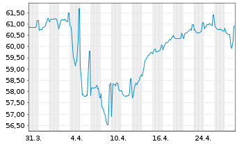 Chart Rumänien EO-Med.-Term Nts 2021(41)Reg.S - 1 Month