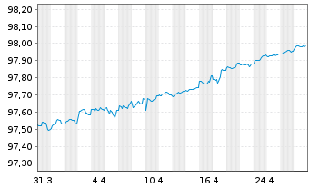 Chart Santander Consumer Bank AS Med.-T.Nts 21(26) - 1 Monat