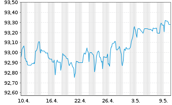 Chart Santander Consumer Bank AS Med.-T.Nts 21(26) - 1 mois