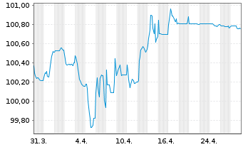 Chart TI Automotive Finance PLC EO-Nts. 2021(21/29)Reg.S - 1 Month