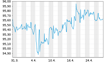 Chart Anima Holding S.p.A. EO-Notes 2021(21/28) - 1 Monat