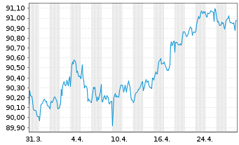 Chart REN Finance B.V. EO-Medium-Term Nts 2021(21/29) - 1 Month