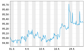 Chart SGS Nederland Holding B.V. Nts.2021(21/27) - 1 mois