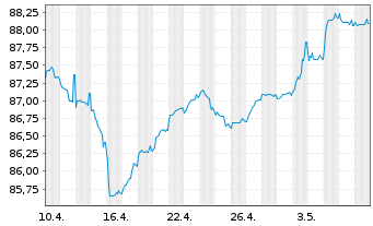 Chart Coöperatieve Rabobank U.A. Cap.Sec.2021(28/Und.) - 1 mois