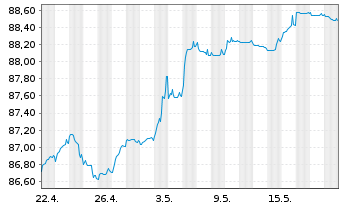 Chart Coöperatieve Rabobank U.A. Cap.Sec.2021(28/Und.) - 1 Monat