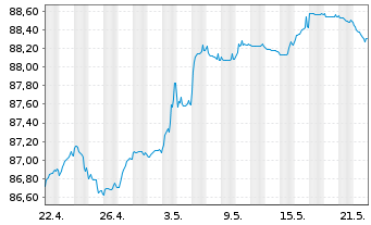 Chart Coöperatieve Rabobank U.A. Cap.Sec.2021(28/Und.) - 1 Month