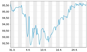 Chart Organon Finance 1 LLC EO-Notes 2021(21/28) Reg.S - 1 Month