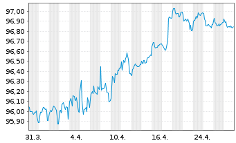 Chart Louis Dreyfus Company B.V. EO-Notes 2021(21/28) - 1 Monat