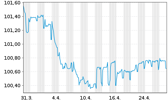 Chart Bc Cred. Social Cooperativo SA -T.Nts 2021(26/31) - 1 Month