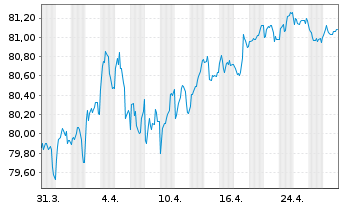 Chart BNG Bank N.V. EO-Med.-Term Notes 2021(33) - 1 Month