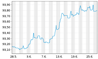 Chart Danfoss Finance I B.V. -T.Nts 21(21/26)Reg.S - 1 Month