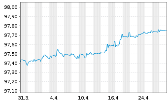 Chart Danfoss Finance I B.V. -T.Nts 21(21/26)Reg.S - 1 Month