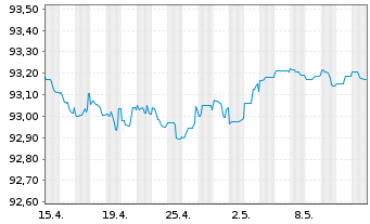 Chart Danfoss Finance I B.V. -T.Nts 21(21/26)Reg.S - 1 Monat