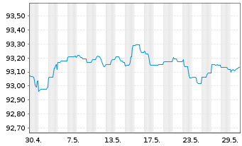 Chart Danfoss Finance I B.V. -T.Nts 21(21/26)Reg.S - 1 mois
