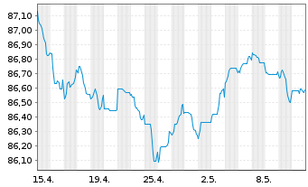 Chart Danfoss Finance I B.V. -T.Nts 21(21/28)Reg.S - 1 Monat