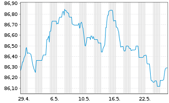 Chart Danfoss Finance I B.V. -T.Nts 21(21/28)Reg.S - 1 mois