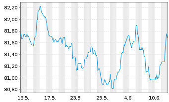 Chart Danfoss Finance I B.V. -T.Nts 21(21/31)Reg.S - 1 mois