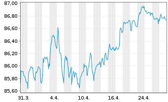 Chart Danfoss Finance I B.V. -T.Nts 21(21/31)Reg.S - 1 mois