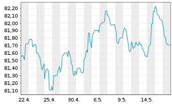 Chart Danfoss Finance I B.V. -T.Nts 21(21/31)Reg.S - 1 Month