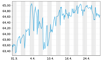 Chart EUROFIMA EO-Medium-Term Notes 2021(41) - 1 Month