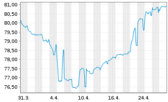 Chart Altice France S.A. EO-Notes 2021(21/29) Reg.S - 1 Month