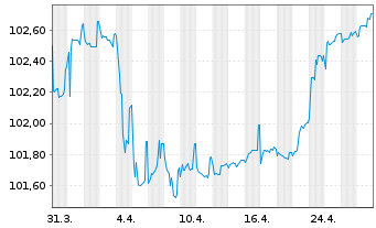 Chart Bank of Cyprus Holdings PLC Med.-T.Nts 2021(26/31) - 1 Month