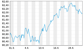 Chart Eurogrid GmbH MTN v.2021(2021/2033) - 1 Month