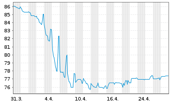 Chart PCF GmbH Notes v.21(23/26) - 1 Month