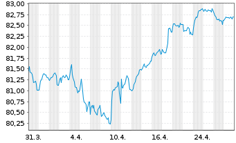 Chart Royal Schiphol Group N.V. EO-Med.T.Nts 2021(21/33) - 1 mois