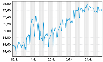 Chart NIBC Bank N.V. EO-M.-T. Mortg.Cov.Bds 21(31) - 1 Monat