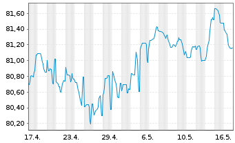 Chart NIBC Bank N.V. EO-M.-T. Mortg.Cov.Bds 21(31) - 1 Month